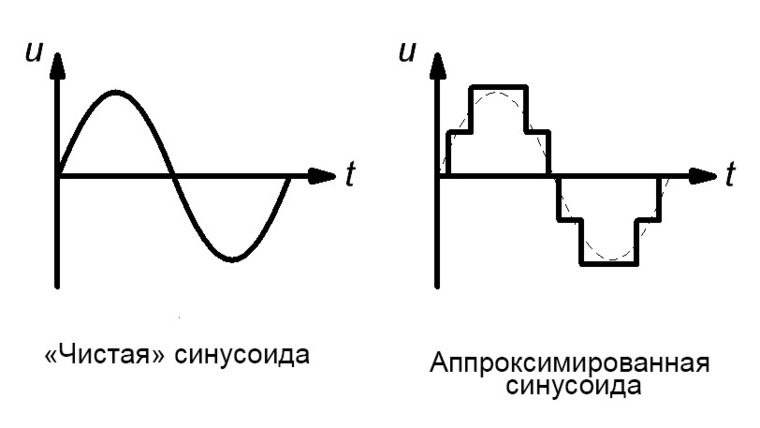 Чистая синусоида. Форма выходного сигнала апроксимированная синусоида. Форма выходного сигнала чистая синусоида это. Ступенчатая аппроксимация синусоиды. Форма выходного сигнала ступенчатая аппроксимация синусоиды.