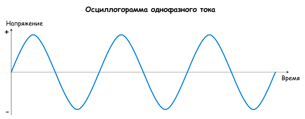 Что значит трехфазный генератор