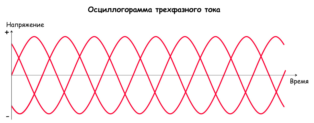 Что значит трехфазный генератор